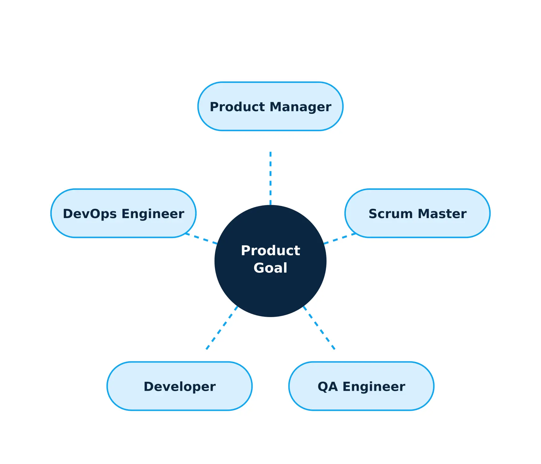 Diagram of a typical engineering pod structure with example roles arranged around a central product goal